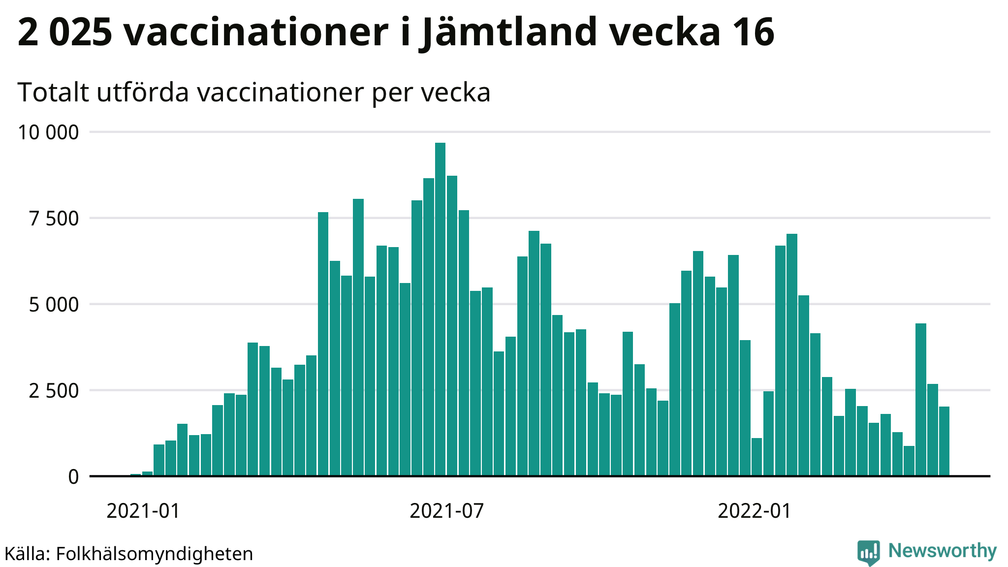 Antal genomförda vaccinationer per vecka